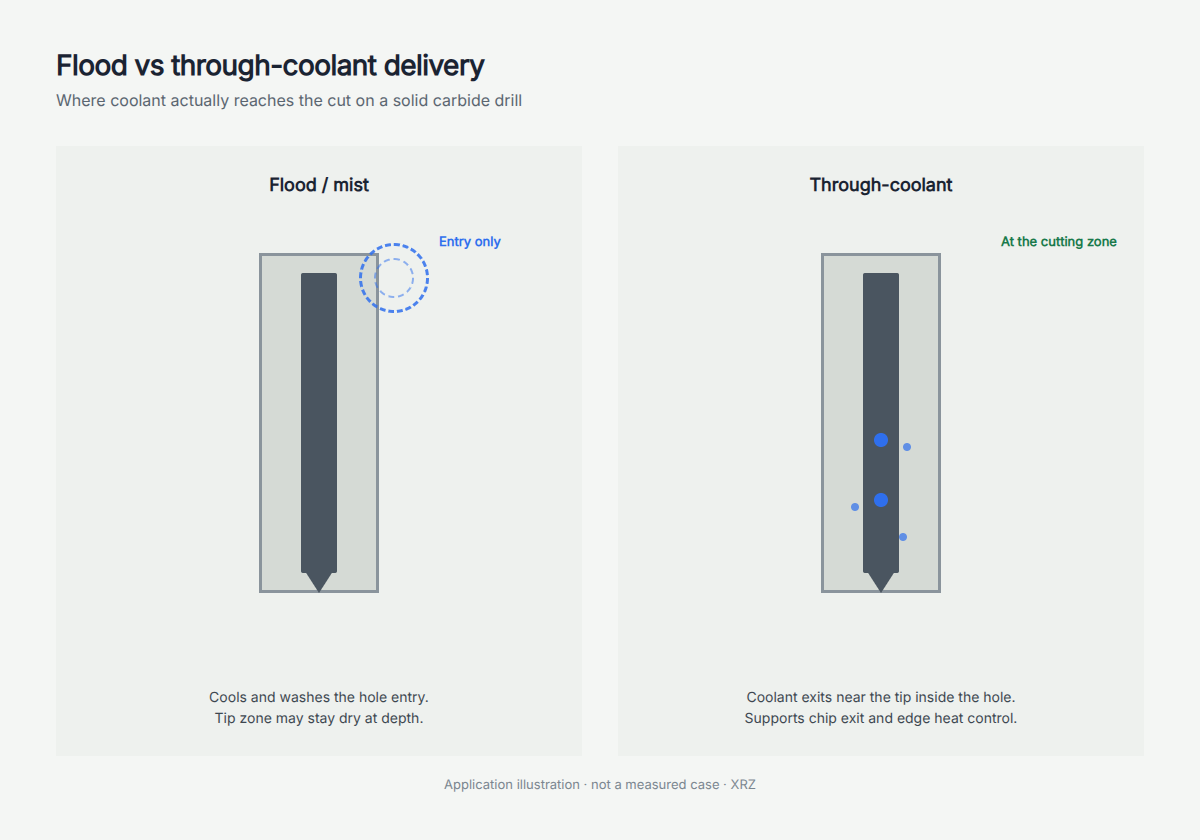 Flood cools the entry; through-coolant delivers at the cutting zone (illustration)
