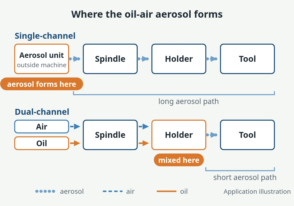 Single-channel MQL mixes the oil-air aerosol outside the machine; dual-channel MQL carries air and oil separately and mixes them just before the tool (schematic)