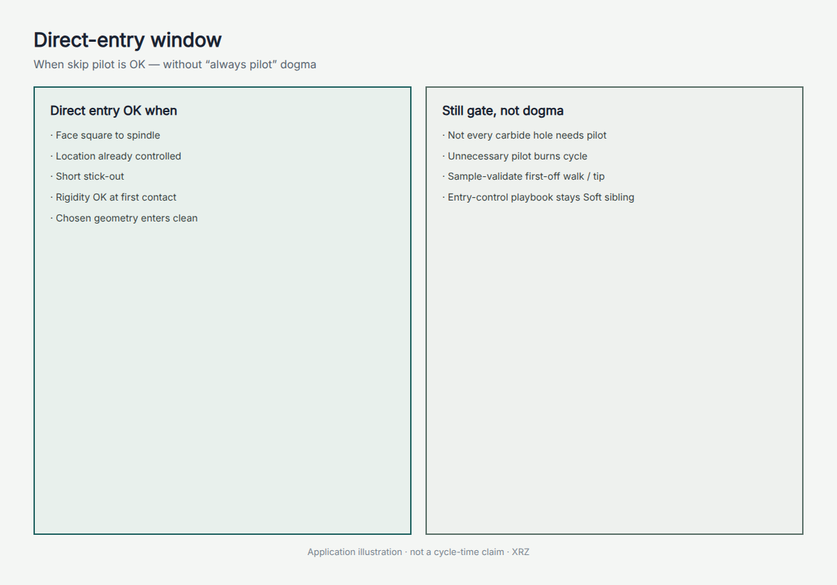 Direct-entry window when skip pilot is OK: square face, location controlled, short stick-out, rigidity OK (illustration)