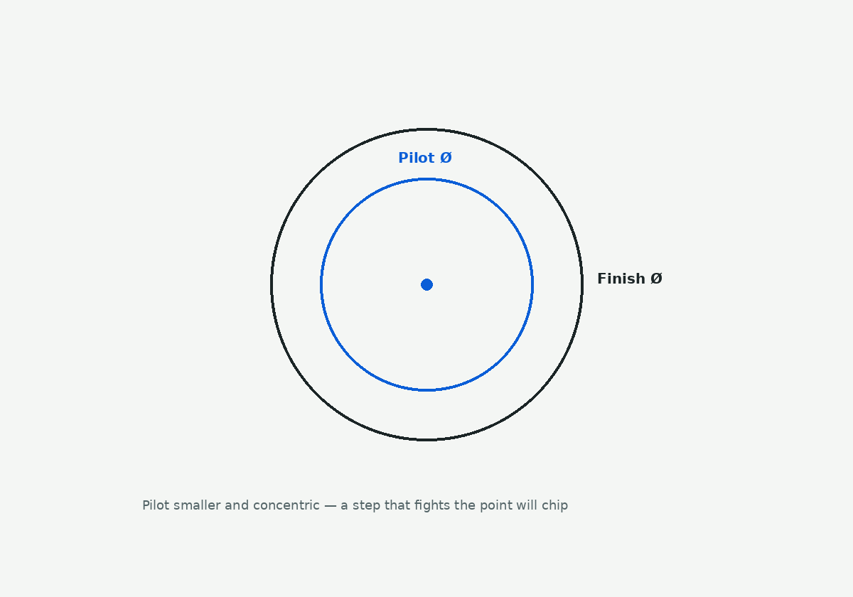 Concentric pilot diameter inside the finish drill diameter