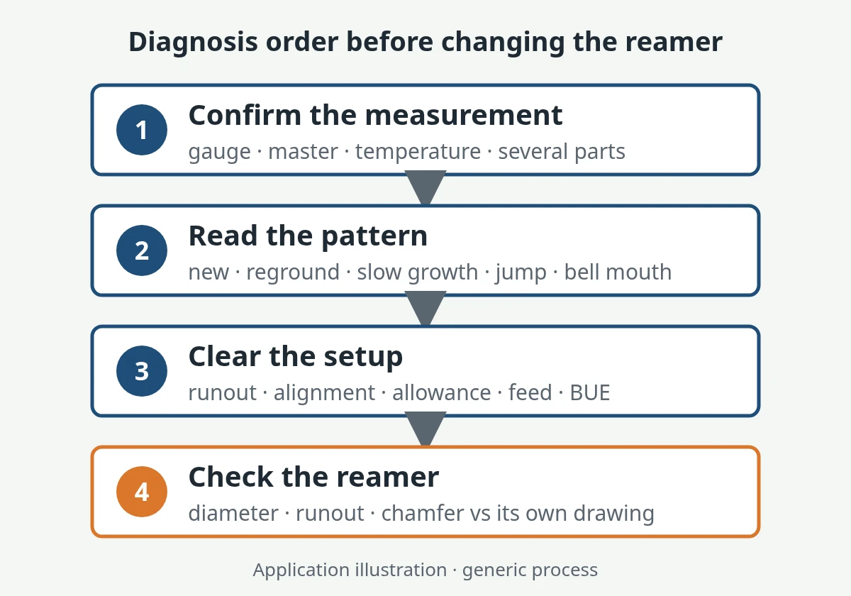Diagnosis order for a reamer cutting oversize: confirm the measurement, read the pattern, clear the setup, then check the tool (schematic)