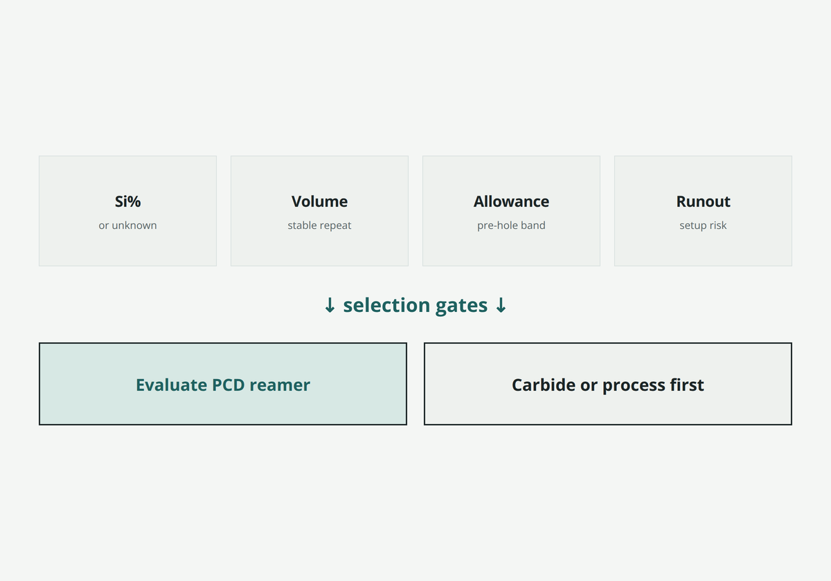 High-Si Al PCD reamer selection gates: Si%, volume, allowance, runout (illustration)