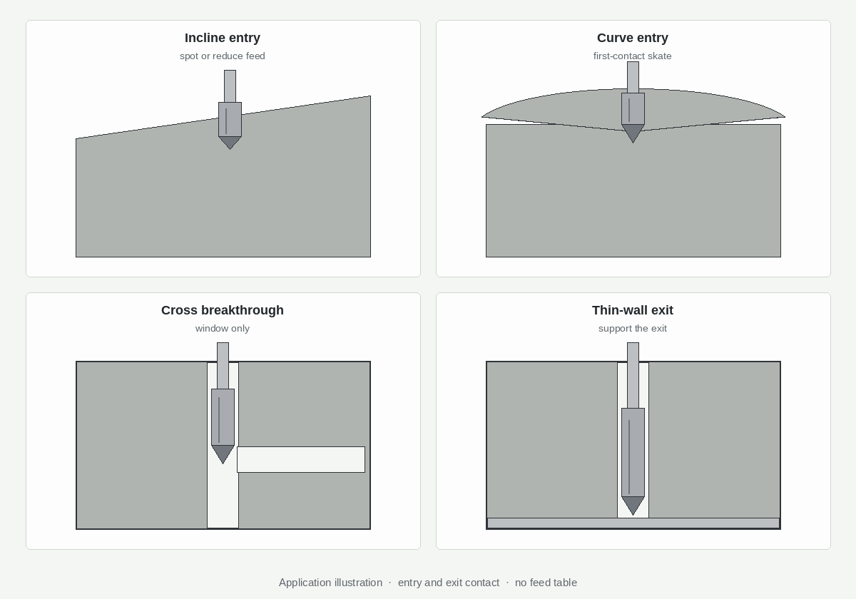 Four carbide-drill contact cases: incline entry, curve skate, cross breakthrough window, thin-wall exit support (illustration)
