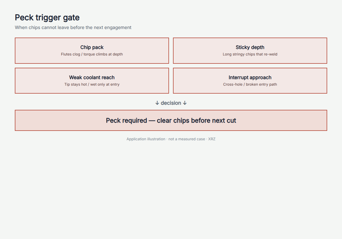 Peck trigger gate: chip pack, sticky depth, weak coolant reach, interrupt approach (illustration)
