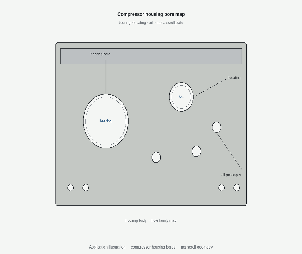 Compressor housing bore map: bearing, locating, oil (illustration)