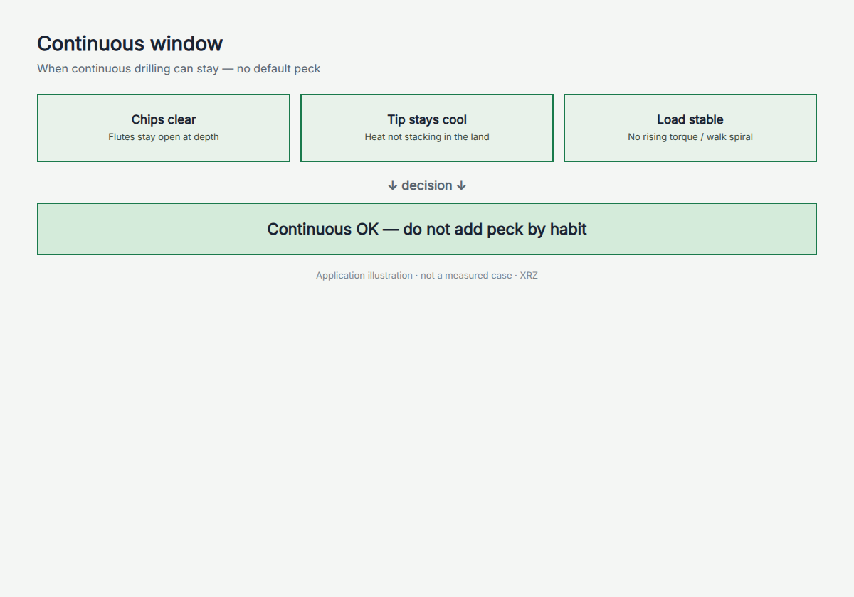 Continuous drilling window: chips clear, tip cool, load stable — continuous OK without default peck (illustration)