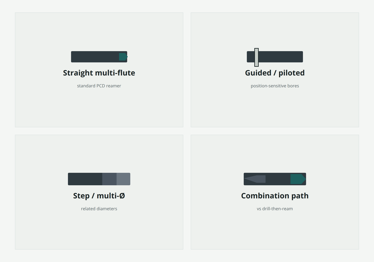 PCD reamer architectures for High-Si Al: straight, guided, step, combination (illustration)