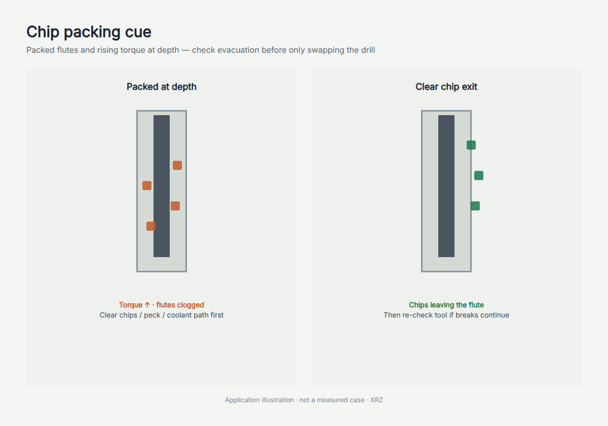 Chip packing cue: packed flutes and rising torque at depth (illustration)