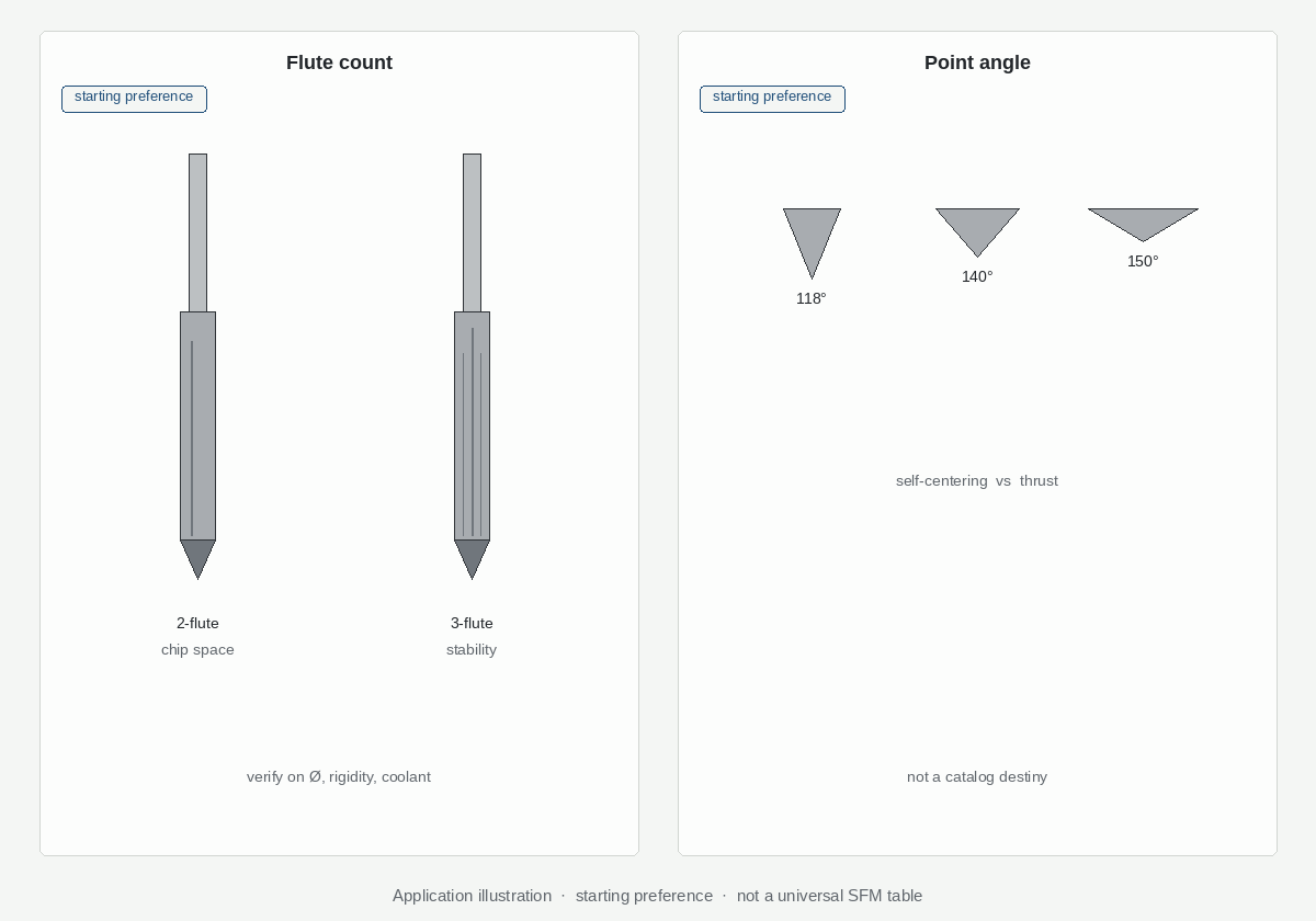 Starting preference map: 2-flute vs 3-flute and 118/140/150 degree point angles (illustration)