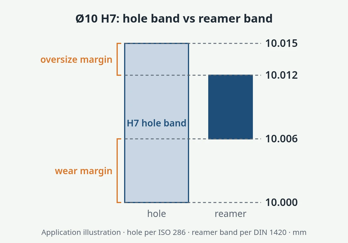 Ø10 H7 hole band from 10.000 to 10.015 mm with the narrower reamer band 10.006 to 10.012 mm inside it, showing wear margin and oversize margin (illustration)