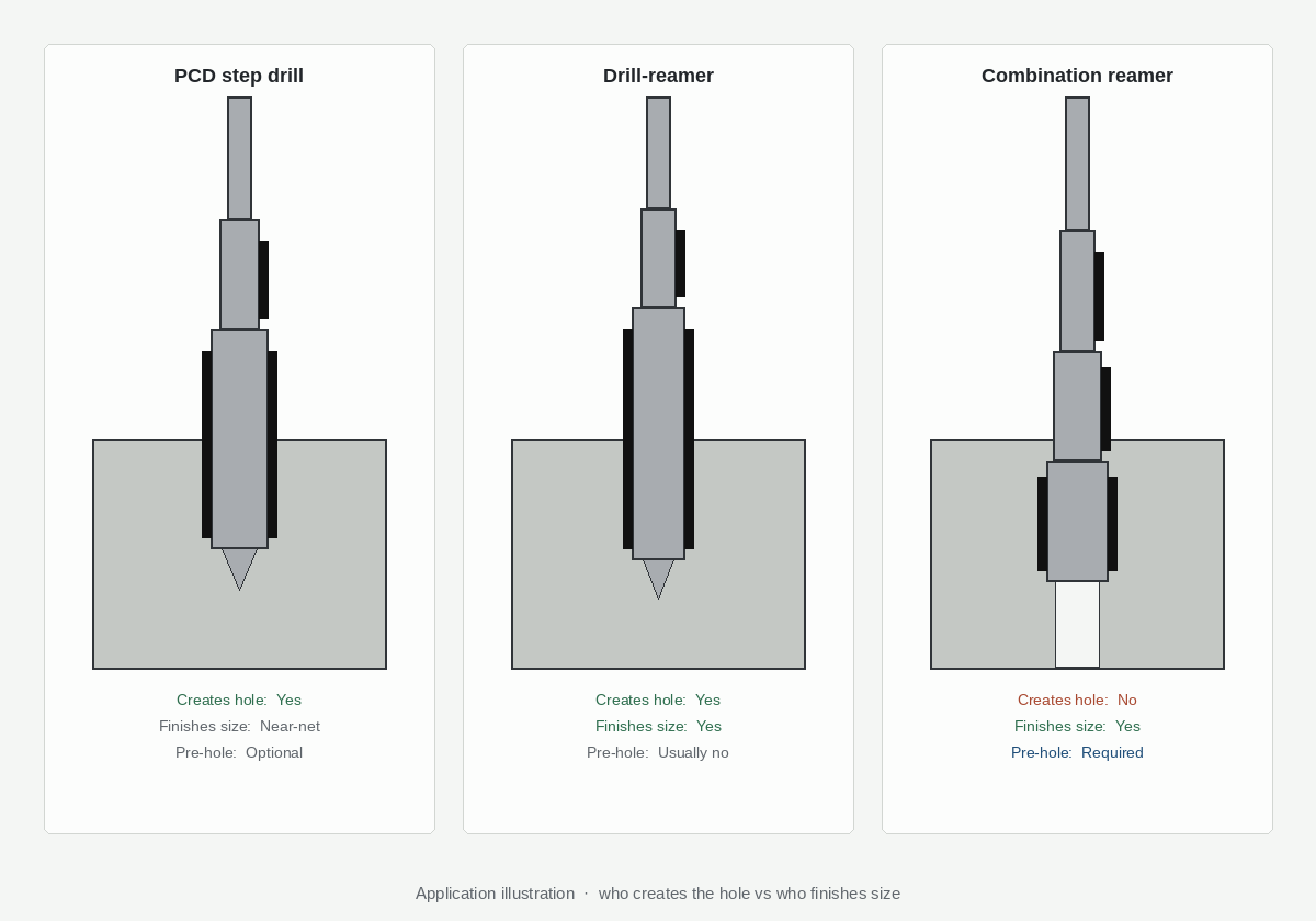 Illustration: PCD step drill, drill-reamer, and combination reamer: who creates the hole and who finishes size