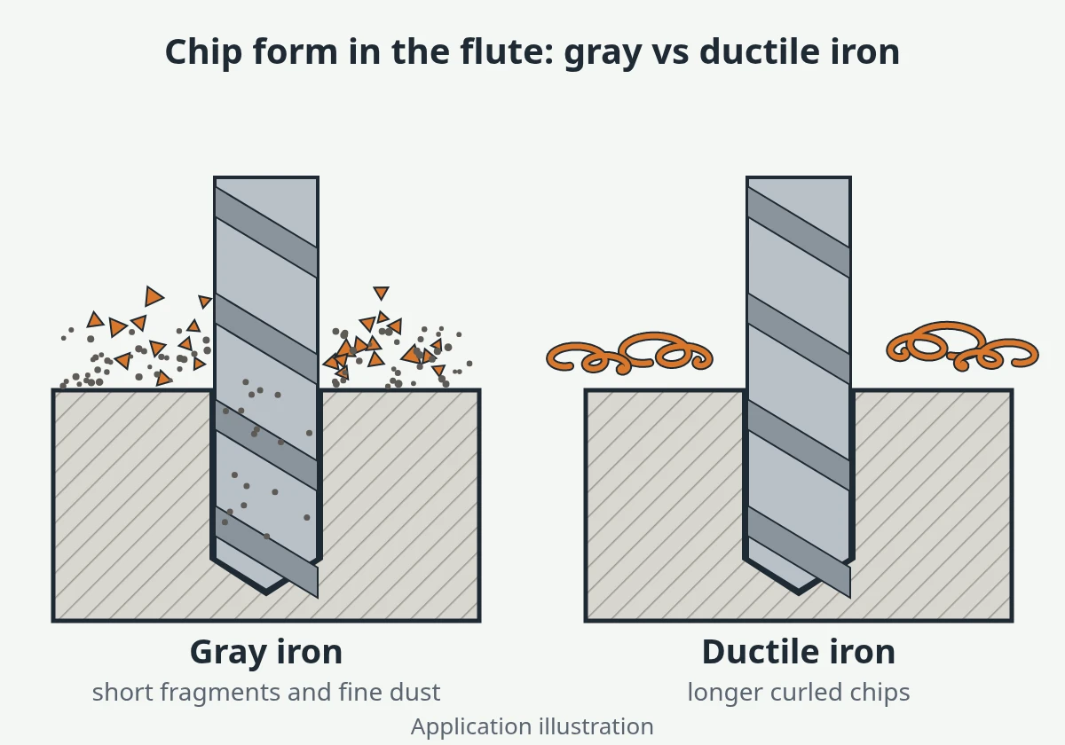 Chip form in the flute of a carbide drill: short fragments and powder in gray iron, longer curled chips in ductile iron (schematic)