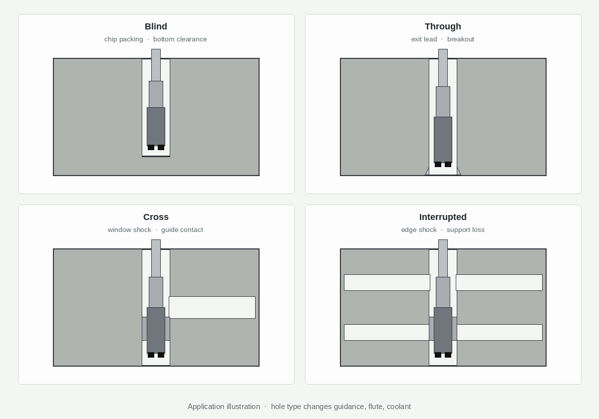 Blind, through, cross, and interrupted bore silhouettes for PCD reamer guidance and flute choice (illustration)