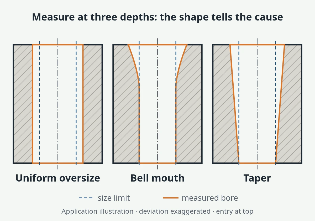 Three reamed-bore shapes measured at entry, middle and exit: uniform oversize, entry bell mouth, and taper (schematic)