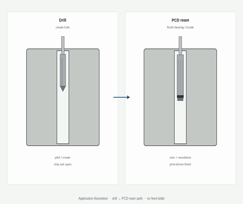 Drill then PCD ream path on a compressor housing (illustration)