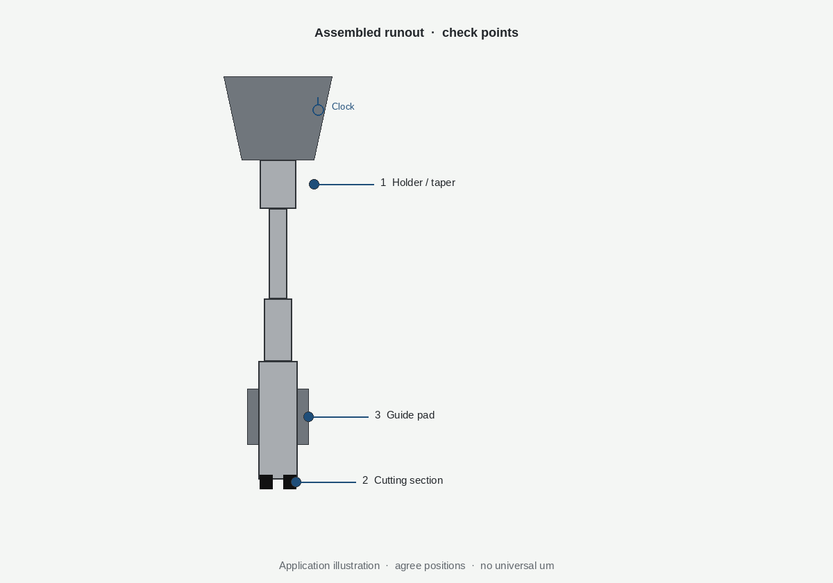 Assembled runout check points on a PCD reamer: holder, cutting section, guide pad (schematic)