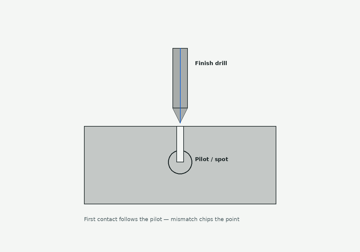 Finish carbide drill approaching a pilot or spot at first contact