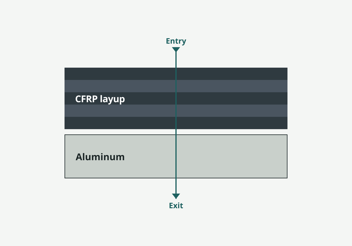 Illustration: CFRP layup over aluminum sheet with entry and exit marked