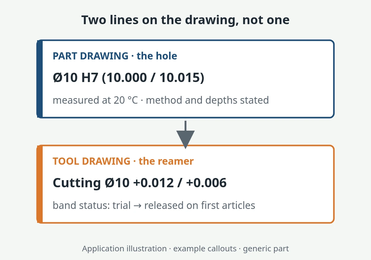 Example drawing callouts: Ø10 H7 hole limits with measuring condition next to the separate reamer cutting-diameter band marked as a trial band (illustration)