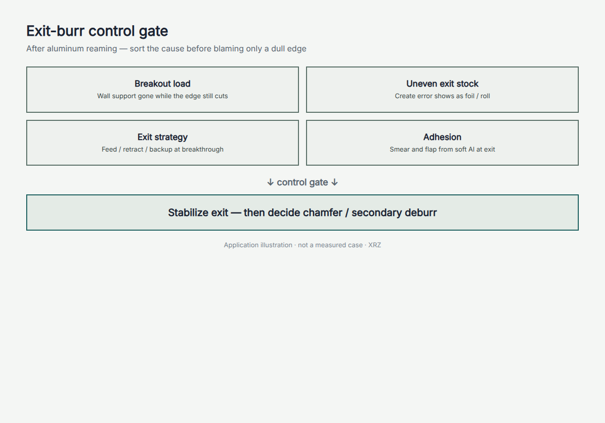 Aluminum exit-burr control gate after reaming: breakout load, uneven exit stock, exit strategy, adhesion (illustration)