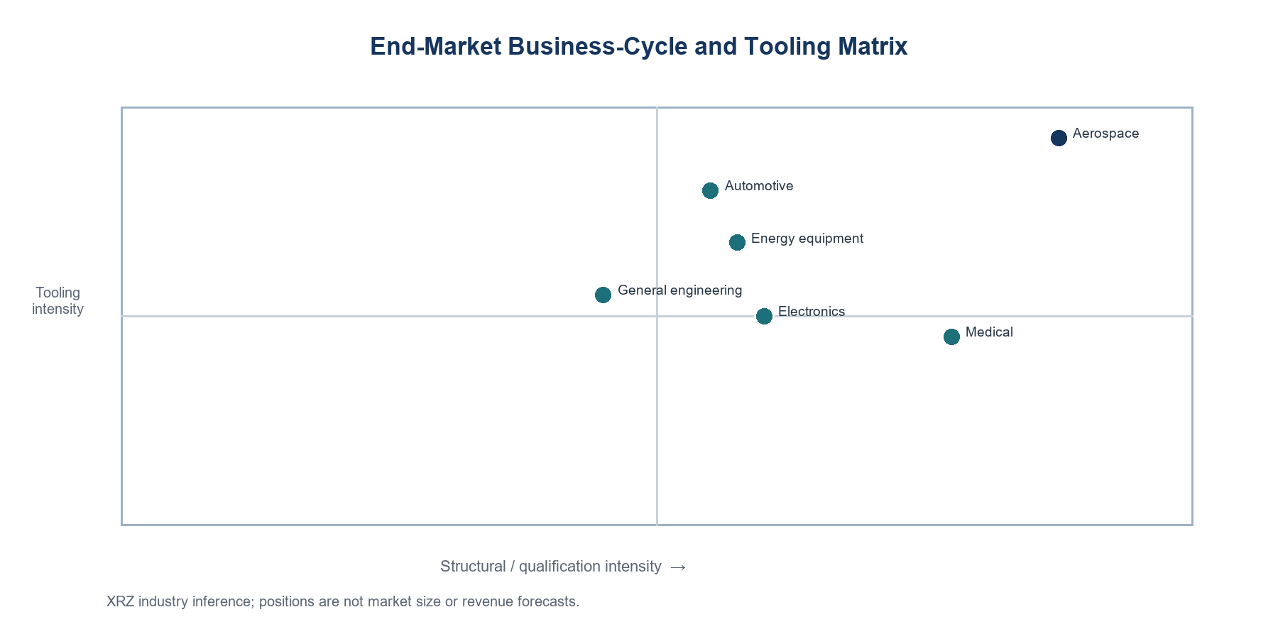 Illustration: End-market business-cycle and tooling matrix