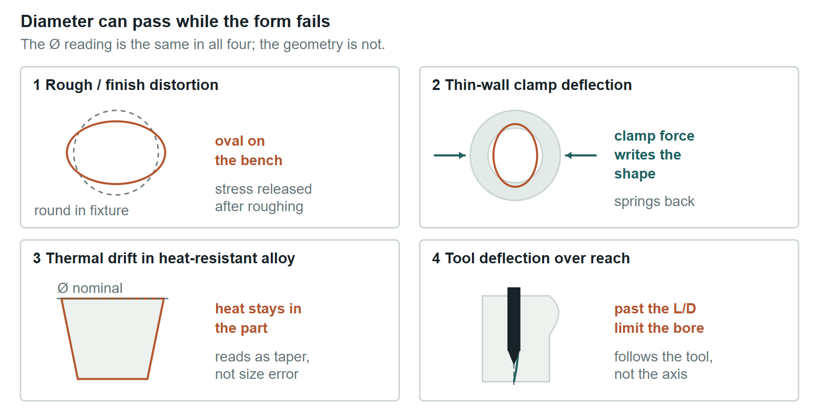 Four-panel schematic: rough/finish distortion, thin-wall clamp deflection, thermal drift and tool deflection all change bore form while the diameter reading stays the same
