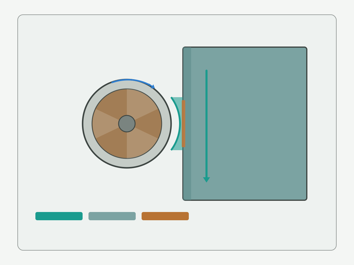 Illustration: Schematic peripheral milling contact showing cutter side edge, workpiece wall and feed direction without text labels