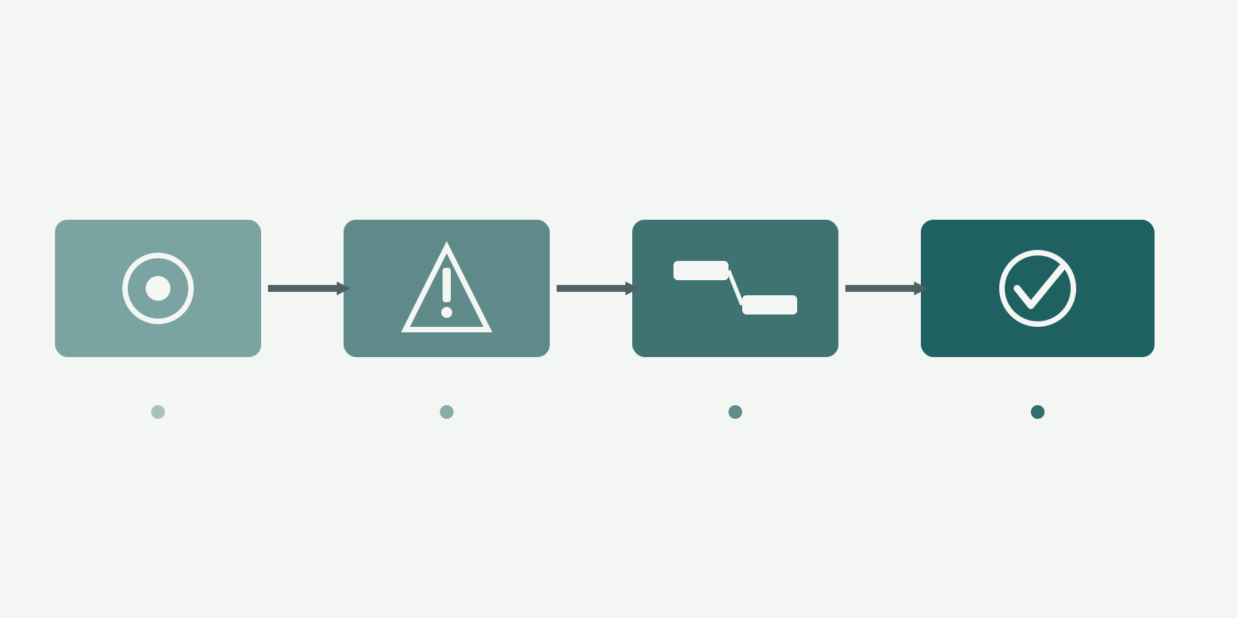 Illustration: four-stage review flow from part feature through design risk and manufacturing consequence to review action