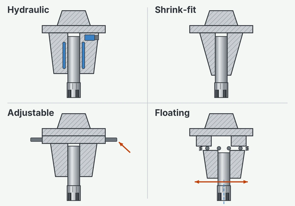 Illustration: section views of four toolholder types for PCD reamers: hydraulic, shrink-fit, adjustable and floating