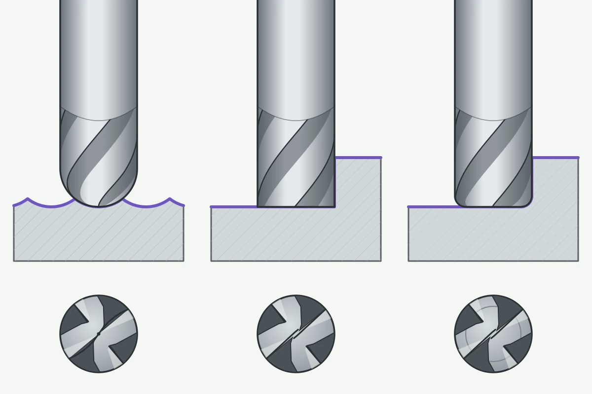 Illustration: ball nose, square end and corner-radius end mill end shapes. Solid carbide 4-flute end mills with right-hand helix and the same diameter each sit in the cut they typically leave in hardened steel, traced in violet: a scalloped surface, a sharp square shoulder and a filleted floor corner. End views below show the ball nose's long edges meeting at the center point and the square and corner-radius end teeth offset past the center.