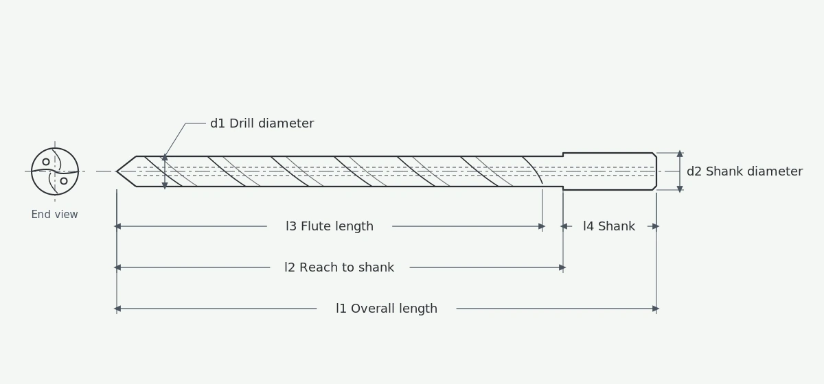 Illustration: long carbide deep-hole drill dimension scheme showing drill diameter d1, shank diameter d2, overall length l1, reach to shank l2, flute length l3 and shank length l4