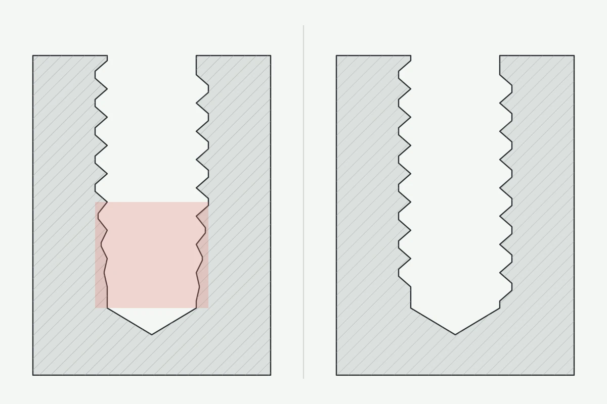 Illustration: two matching blind-hole sections side by side; on the left, a tap's lead leaves a pale red band without full thread above the drill point, and on the right, a thread mill carries the thread closer to the bottom