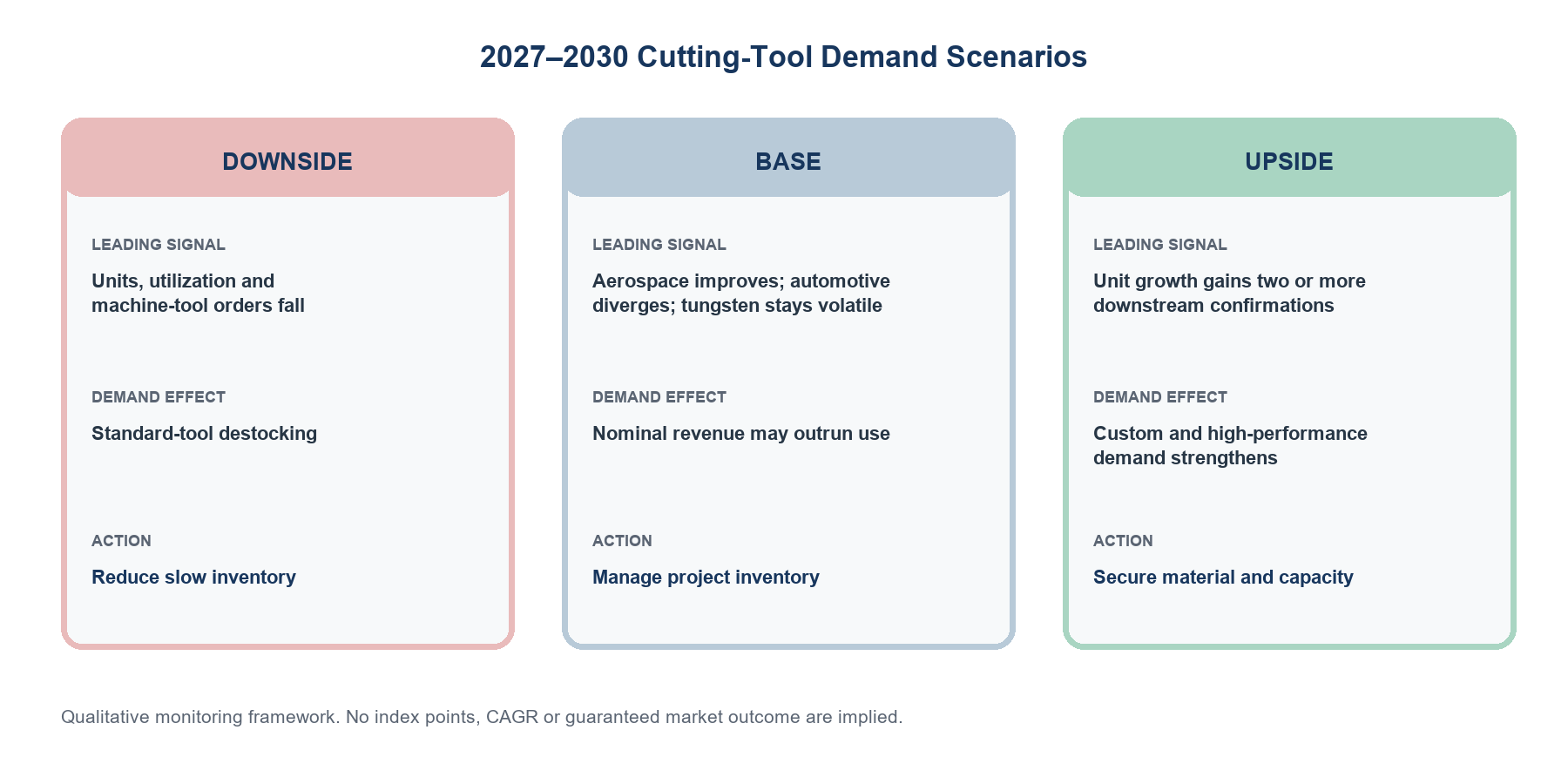 Illustration: Qualitative cutting-tool demand scenarios for 2027–2030