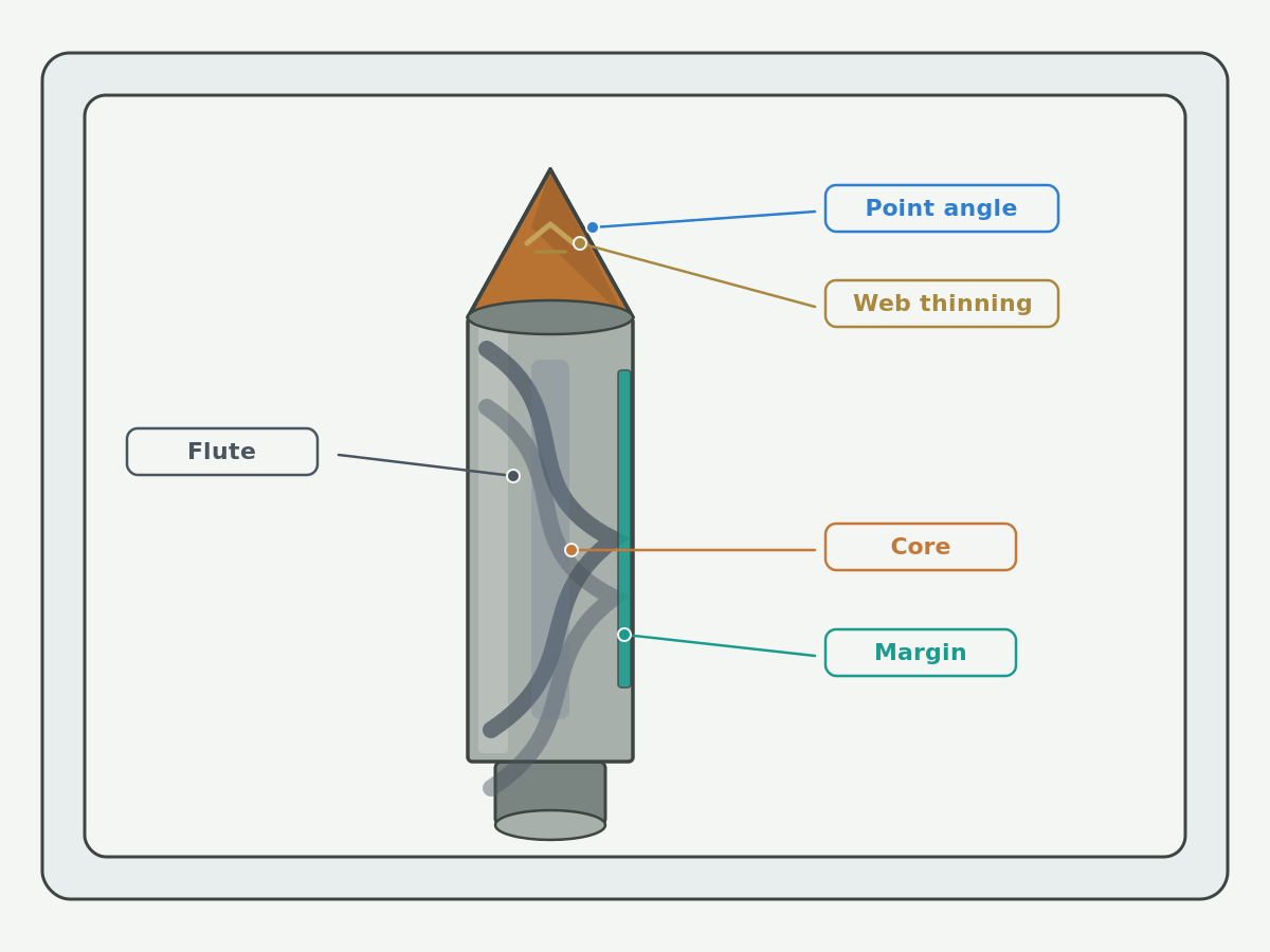 Illustration: Solid carbide drill geometry labels for point angle, web thinning, flute, core and margin on a light gray background