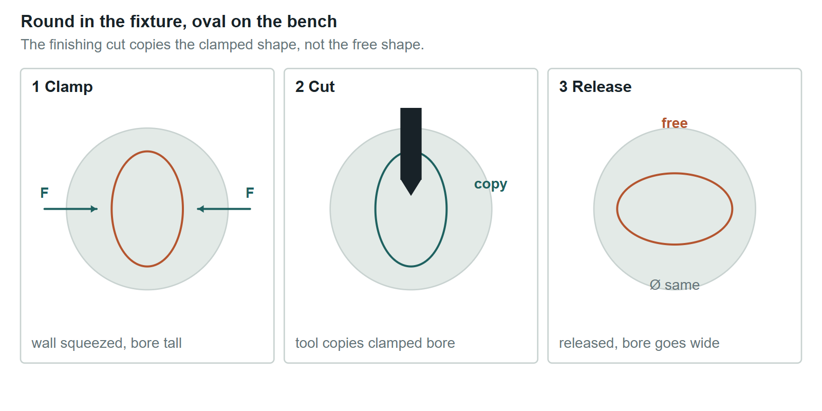 Three-step schematic: clamping squeezes a thin-wall bore into a tall oval, the finishing cut copies it, and releasing the clamp springs the bore back wide