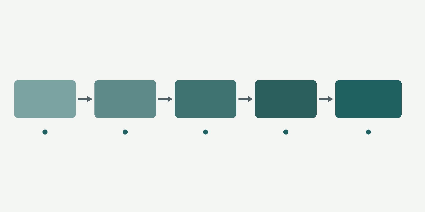 Illustration: five-stage flow from part requirements through process plan, time and resources, batch cost, to cost per accepted part