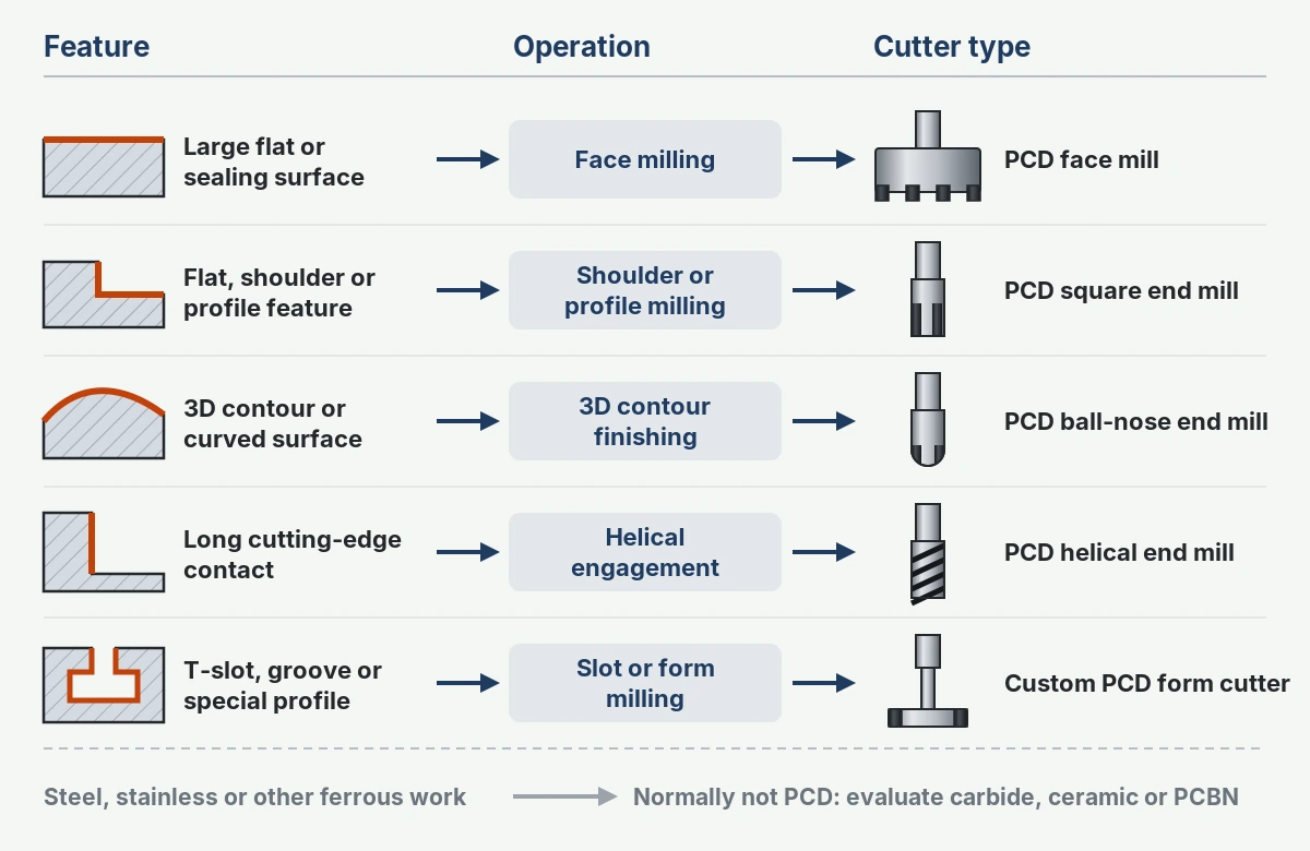 Illustration: selection map for aluminum milling, from part feature to milling operation to PCD cutter type, with ferrous work routed to carbide, ceramic or PCBN