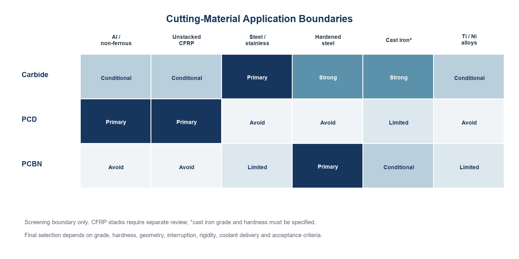 Illustration: Cutting-material application boundaries for carbide, PCD and PCBN