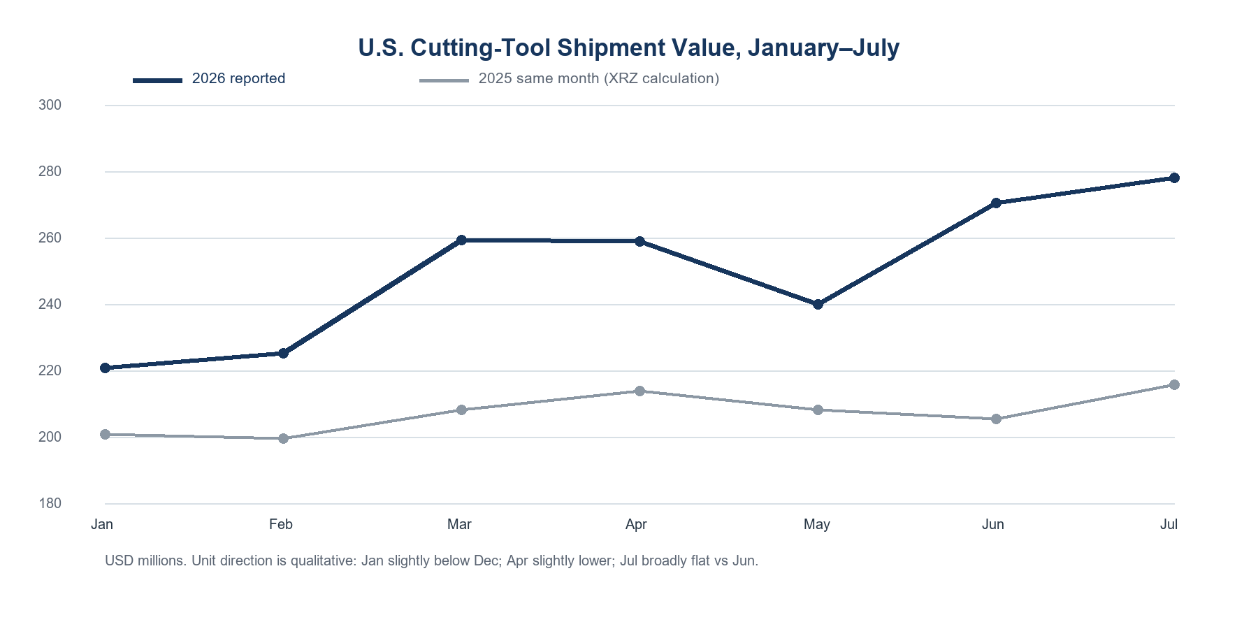 Illustration: U.S. cutting-tool shipment value, January–July 2025 and 2026