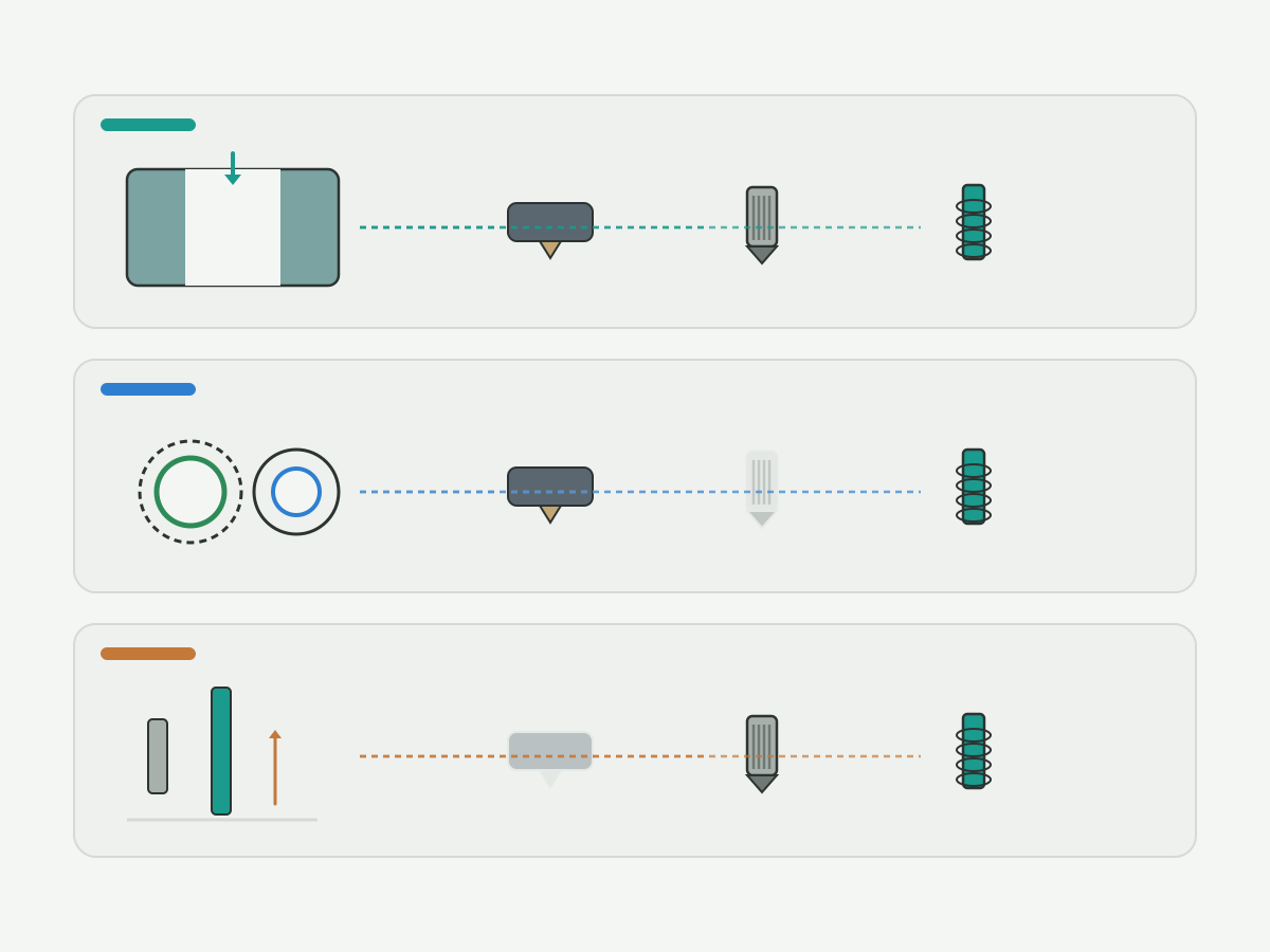 Illustration: Schematic threading method decision bands for access tolerance and reach without ranking labels