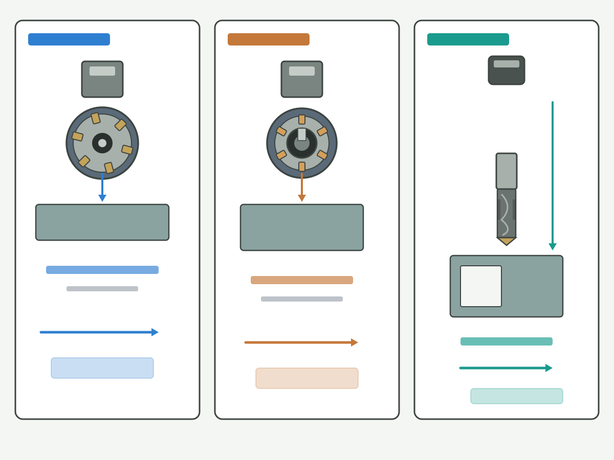 Illustration: Schematic mount and process reach comparison for face mill, shell mill and end mill without ranking labels