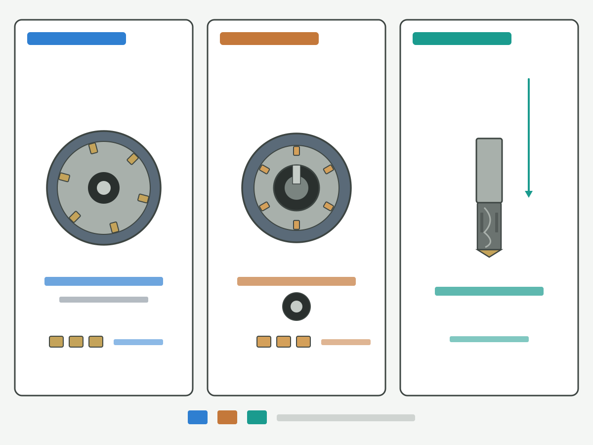 Illustration: Schematic side-by-side structure of face mill, shell mill and end mill without text labels