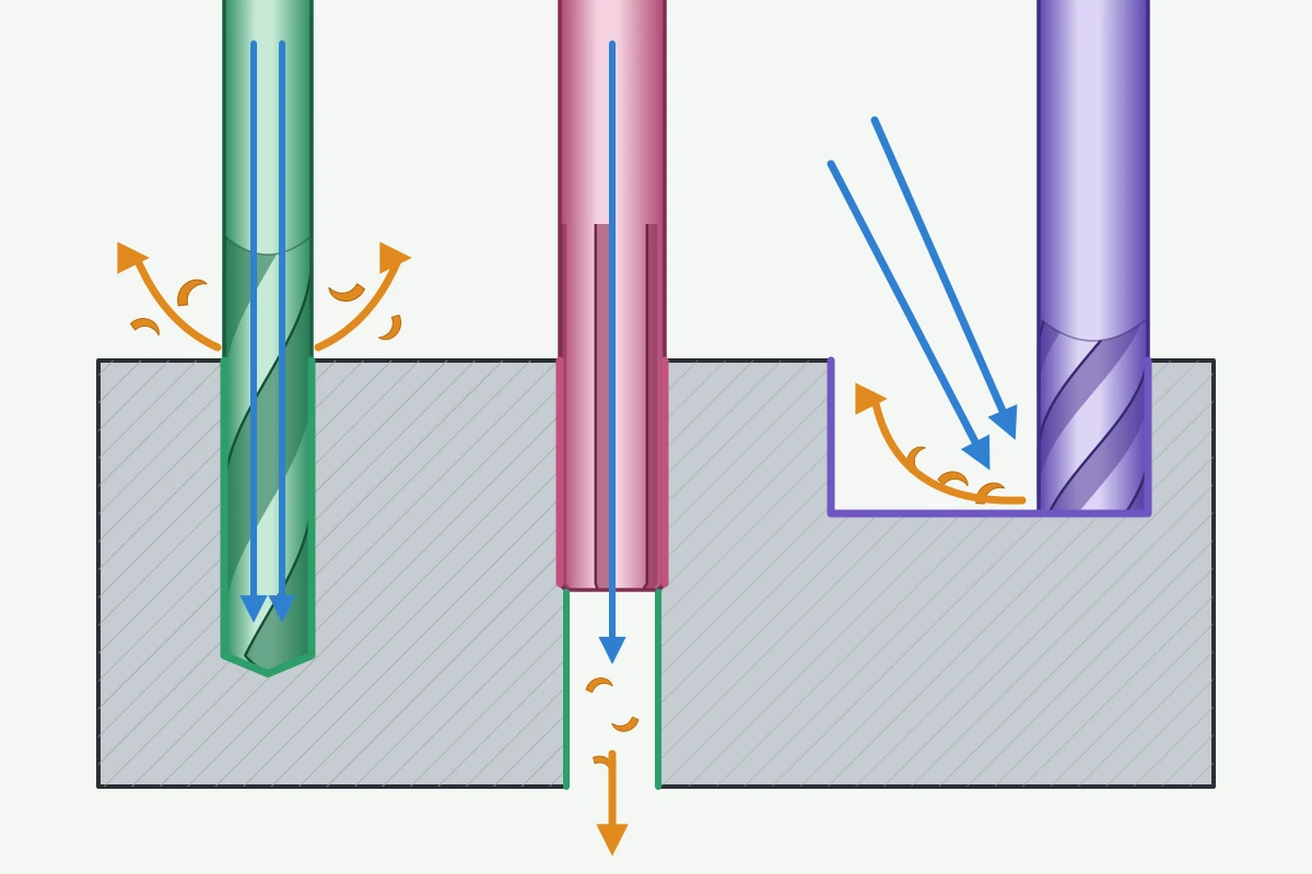 Illustration: drilling, reaming and milling on a hardened steel part section, with coolant through the drill and reamer, air blast at the end mill, and chips carried out of each cut.