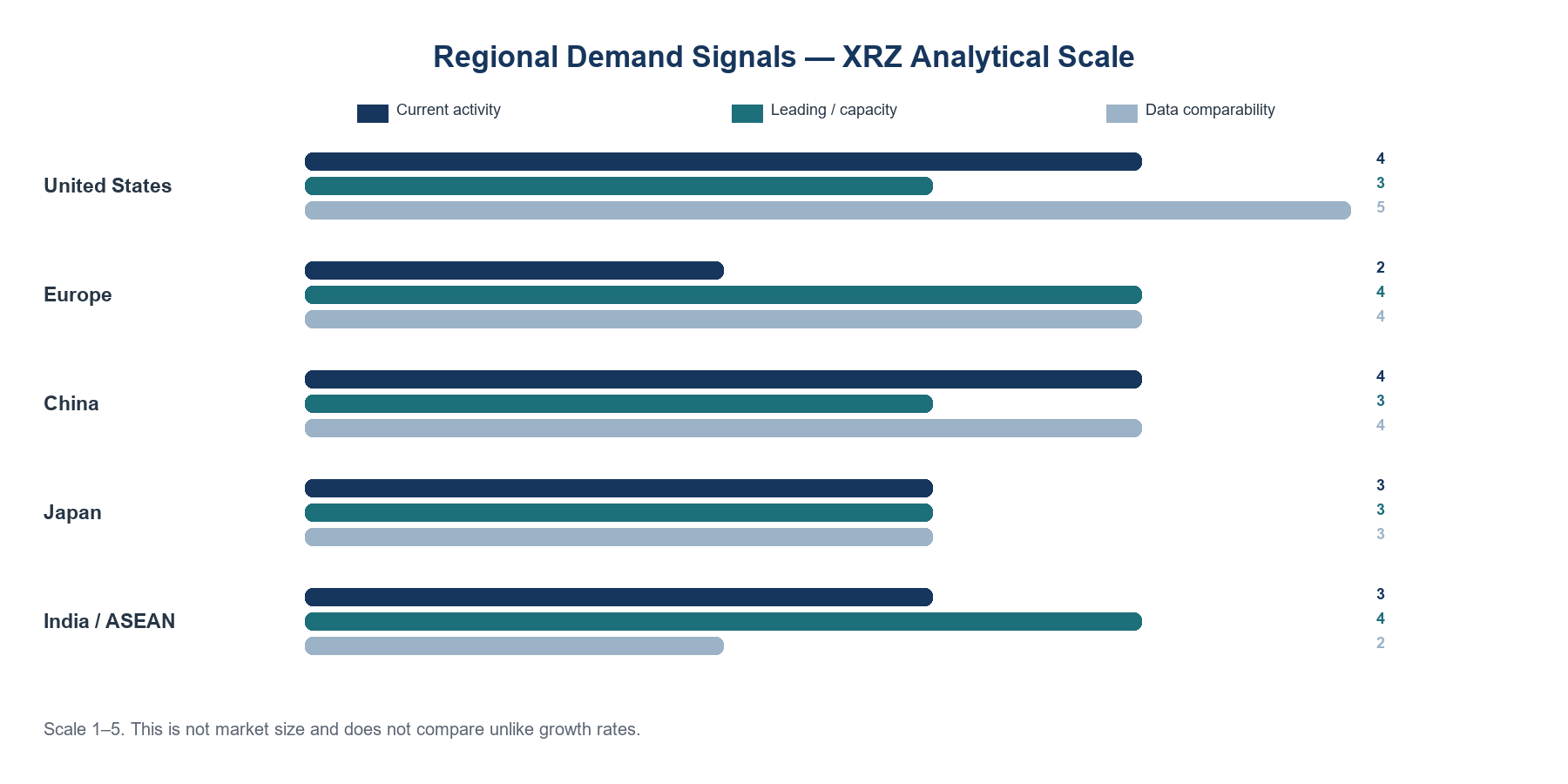 Illustration: Regional demand signals on an HENTRY analytical scale